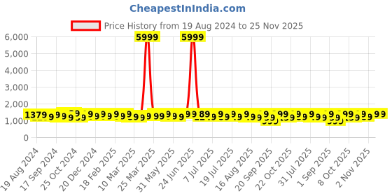myntra.com Anouk Ethnic Motifs Zari Silk Blend Banarasi Saree anouk Price History Graph from 19 Aug 2024 to 24 Nov 2025