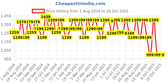 myntra.com Anouk Ethnic Motifs Zari Silk Blend Banarasi Saree anouk Price History Graph from 1 Aug 2024 to 16 Oct 2025