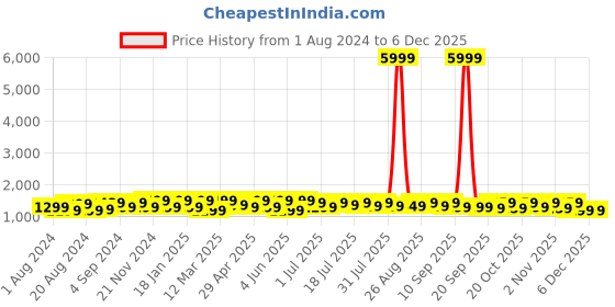 myntra.com Anouk Ethnic Motifs Zari Silk Blend Banarasi Saree anouk Price History Graph from 1 Aug 2024 to 4 Dec 2025