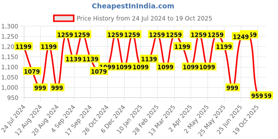 myntra.com Anouk Ethnic Motifs Zari Silk Blend Banarasi Saree anouk Price History Graph from 24 Jul 2024 to 19 Oct 2025