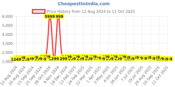 myntra.com Anouk Ethnic Motifs Zari Silk Blend Banarasi Saree anouk Price History Graph from 12 Aug 2024 to 10 Oct 2025
