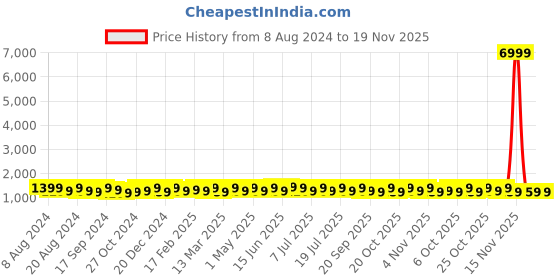 myntra.com Anouk Ethnic Motifs Zari Silk Blend Banarasi Saree anouk Price History Graph from 8 Aug 2024 to 19 Nov 2025