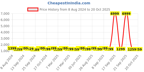 myntra.com Anouk Ethnic Motifs Zari Silk Blend Banarasi Saree anouk Price History Graph from 8 Aug 2024 to 18 Oct 2025
