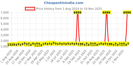 myntra.com Anouk Ethnic Motifs Zari Silk Blend Ikat Saree anouk Price History Graph from 1 Aug 2024 to 19 Nov 2025
