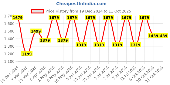 myntra.com Anouk Ethnic Motifs Zari Silk Blend Kanjeevaram Saree anouk Price History Graph from 19 Dec 2024 to 10 Oct 2025