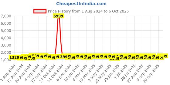 myntra.com Anouk Ethnic Motifs Zari Silk Blend Kanjeevaram Saree  With Blouse Piece anouk Price History Graph from 1 Aug 2024 to 6 Oct 2025