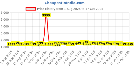myntra.com Anouk Ethnic Motifs Zari Silk Blend Patola Saree anouk Price History Graph from 1 Aug 2024 to 16 Oct 2025