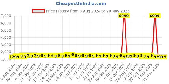 myntra.com Anouk Ethnic Motifs Zari Silk Blend Saree anouk Price History Graph from 8 Aug 2024 to 20 Nov 2025