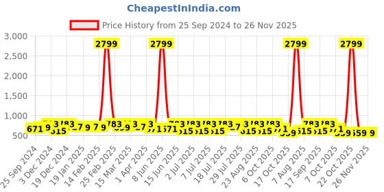 myntra.com Anouk Ethnic Motifs Zari Silk Blend Saree anouk Price History Graph from 25 Sep 2024 to 26 Nov 2025
