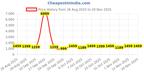 myntra.com Anouk Ethnic Motifs Zari Tussar Saree anouk Price History Graph from 26 Aug 2025 to 19 Nov 2025