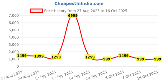 myntra.com Anouk Ethnic Motifs Zari Tussar Saree anouk Price History Graph from 27 Aug 2025 to 16 Oct 2025