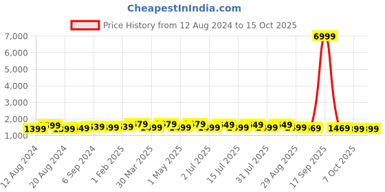 myntra.com Anouk Ethnic Motifs Zari Woven Design Designer Patola Saree anouk Price History Graph from 12 Aug 2024 to 15 Oct 2025
