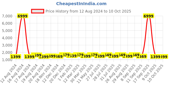 myntra.com Anouk Ethnic Motifs Zari Woven Design Designer Patola Saree anouk Price History Graph from 12 Aug 2024 to 10 Oct 2025