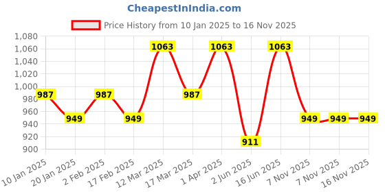 myntra.com Anouk Ethnic MotifsKanjeevaram Saree with Zari Border anouk Price History Graph from 10 Jan 2025 to 15 Nov 2025