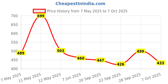 myntra.com Anouk Ethnic Print Sling Bag anouk Price History Graph from 7 May 2025 to 7 Oct 2025