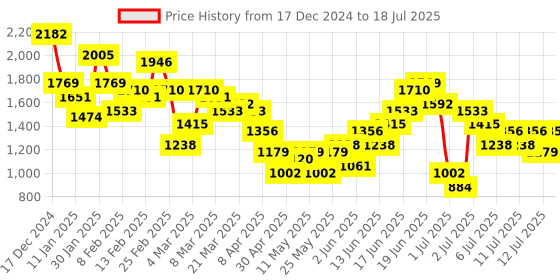 myntra.com Anouk Ethnic Print Velvet-Finish Regular Kurti with Trouser anouk Price History Graph from 17 Dec 2024 to 12 Jul 2025