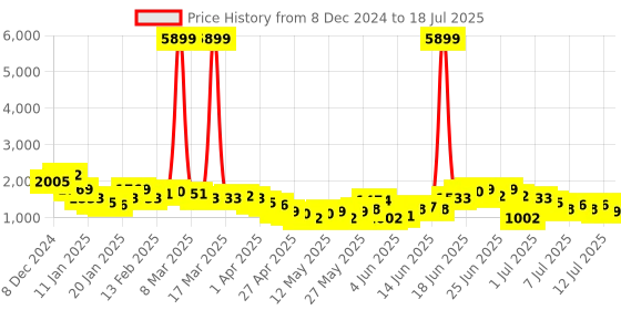 myntra.com Anouk Ethnic Print Velvet-Finish Regular Kurti with Trouser anouk Price History Graph from 8 Dec 2024 to 18 Jul 2025