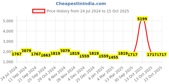 myntra.com Anouk Ethnic Printed Chanderi Silk Straight Kurta With Palazzos anouk Price History Graph from 24 Jul 2024 to 14 Oct 2025