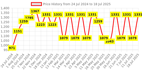 myntra.com Anouk Ethnic Printed Co-Ords with Shrug anouk Price History Graph from 24 Jul 2024 to 11 Jul 2025