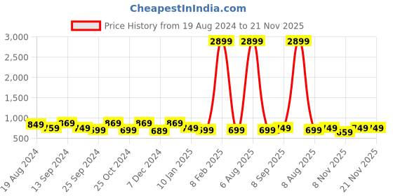myntra.com anouk rustic Anouk Ethnic Printed Ikat Saree anouk rustic Price History Graph from 19 Aug 2024 to 20 Nov 2025