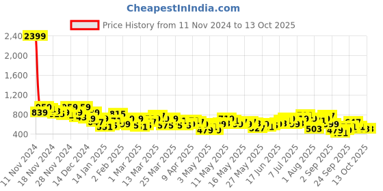 myntra.com Anouk Ethnic Printed Kurta anouk Price History Graph from 11 Nov 2024 to 11 Oct 2025