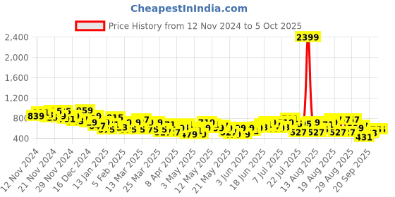 myntra.com Anouk Ethnic Printed Kurta anouk Price History Graph from 12 Nov 2024 to 5 Oct 2025