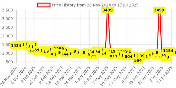 myntra.com Anouk Ethnic Printed Kurta Set anouk Price History Graph from 28 Nov 2024 to 17 Jul 2025