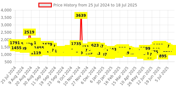 myntra.com Anouk Ethnic Printed Kurta Set With Dupatta anouk Price History Graph from 24 Jul 2024 to 12 Jul 2025