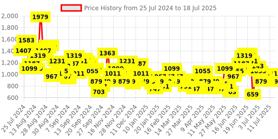 myntra.com Anouk Ethnic Printed Kurta Set With Dupatta anouk Price History Graph from 25 Jul 2024 to 12 Jul 2025