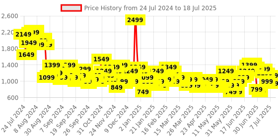 myntra.com Anouk Ethnic Printed Kurta Set With Dupatta anouk Price History Graph from 24 Jul 2024 to 12 Jul 2025