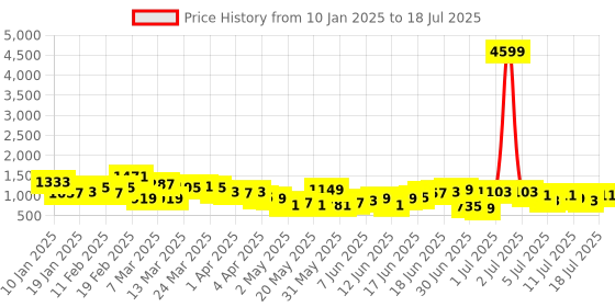 myntra.com Anouk Ethnic Printed Kurta Set With Dupatta anouk Price History Graph from 10 Jan 2025 to 12 Jul 2025