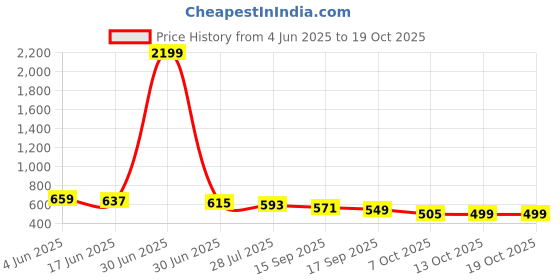myntra.com Anouk Ethnic Printed Mandarin Collar Neck Top anouk Price History Graph from 4 Jun 2025 to 18 Oct 2025