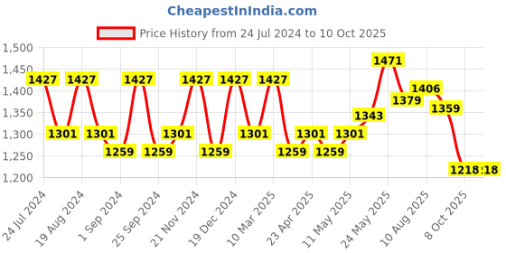 myntra.com Anouk Ethnic Printed Mandarin Collar Pure Cotton A-Line Kurta with Palazzos & Dupatta anouk Price History Graph from 24 Jul 2024 to 9 Oct 2025