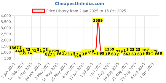 myntra.com Anouk Ethnic Printed Piping Detail Kurta with Trousers Set anouk Price History Graph from 2 Jan 2025 to 13 Oct 2025