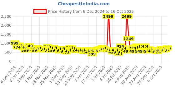 myntra.com Anouk Ethnic Printed Pure Cotton Kurta anouk Price History Graph from 6 Dec 2024 to 16 Oct 2025