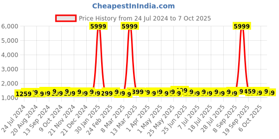 myntra.com Anouk Ethnic Printed Pure Crepe Designer Saree anouk Price History Graph from 24 Jul 2024 to 6 Oct 2025