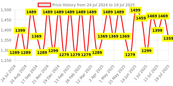 myntra.com Anouk Ethnic Printed Pure Crepe Saree With Matching Blouse anouk Price History Graph from 24 Jul 2024 to 11 Jul 2025