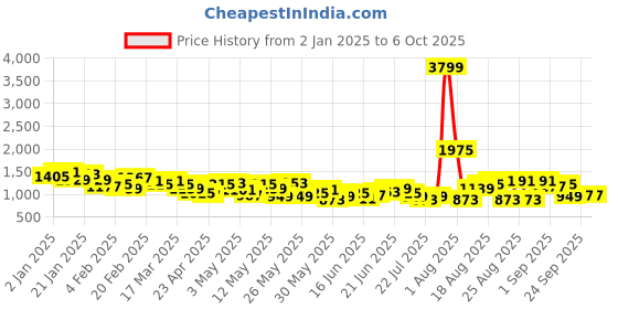 myntra.com Anouk Ethnic Printed Regular Kurta Set anouk Price History Graph from 2 Jan 2025 to 5 Oct 2025