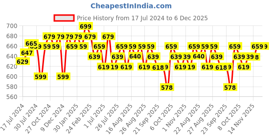 myntra.com Anouk Ethnic Printed Sleeveless Cotton Peplum Crop Top anouk Price History Graph from 17 Jul 2024 to 6 Dec 2025