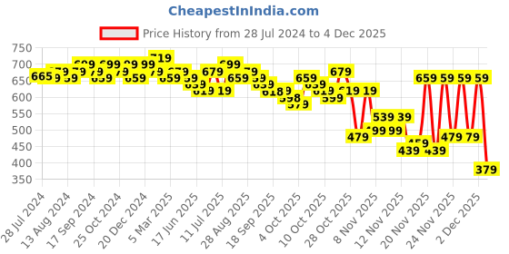 myntra.com Anouk Ethnic Printed Sleeveless Cotton Peplum Crop Top anouk Price History Graph from 28 Jul 2024 to 4 Dec 2025