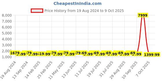myntra.com Anouk Ethnic Printed Zari Patola Saree anouk Price History Graph from 19 Aug 2024 to 9 Oct 2025