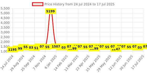 myntra.com Anouk Ethnic Regular Thread Work Straight Kurta with Trousers & Dupatta anouk Price History Graph from 24 Jul 2024 to 17 Jul 2025