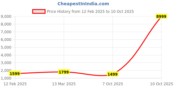 myntra.com Anouk Ethnic Sequinned Embellished Saree anouk Price History Graph from 12 Feb 2025 to 10 Oct 2025