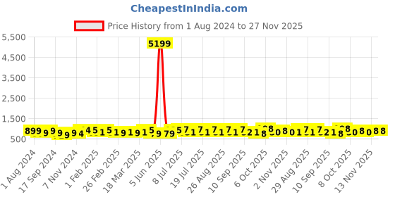 myntra.com Anouk Ethnic Solid Linen Saree anouk Price History Graph from 1 Aug 2024 to 27 Nov 2025