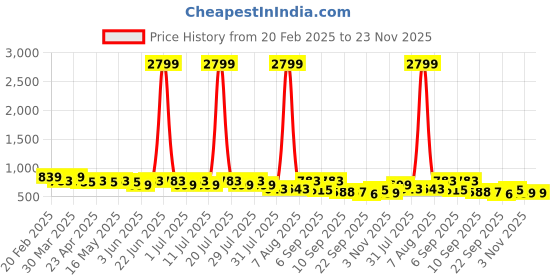 myntra.com Anouk Ethnic Wedge Sandals anouk Price History Graph from 20 Feb 2025 to 23 Nov 2025