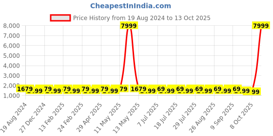 myntra.com Anouk Ethnic Woven Design Patola Saree anouk Price History Graph from 19 Aug 2024 to 12 Oct 2025