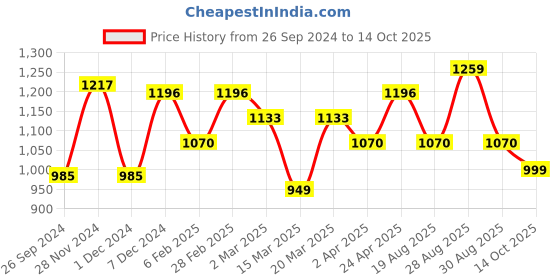myntra.com Anouk Ethnic Woven Design Zari Art Silk Kanjeevaram Saree anouk Price History Graph from 26 Sep 2024 to 14 Oct 2025