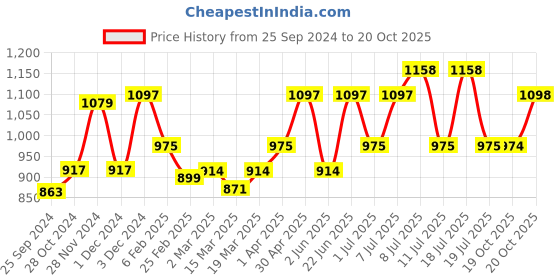 myntra.com Anouk Ethnic Woven Design Zari Art Silk Kanjeevaram Saree anouk Price History Graph from 25 Sep 2024 to 19 Oct 2025