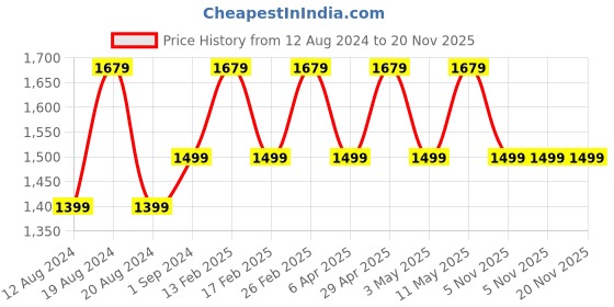 myntra.com Anouk Ethnic Woven Design Zari Patola Saree anouk Price History Graph from 12 Aug 2024 to 20 Nov 2025