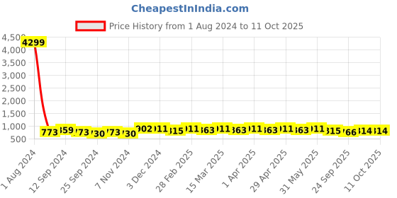 myntra.com Anouk Ethnic Woven Design Zari Saree anouk Price History Graph from 1 Aug 2024 to 11 Oct 2025